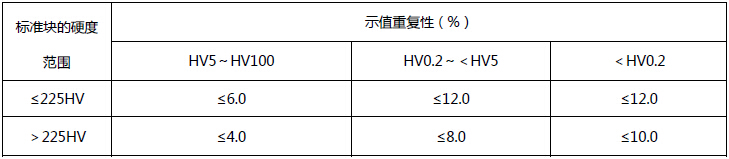 400系列 觸屏型數顯顯微硬度計（大屏幕液晶數字顯示）重復性誤差