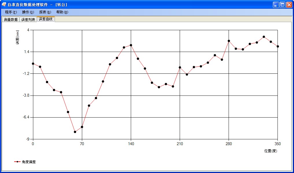 旋轉(zhuǎn)臺(tái)測(cè)量數(shù)據(jù)分析軟件包